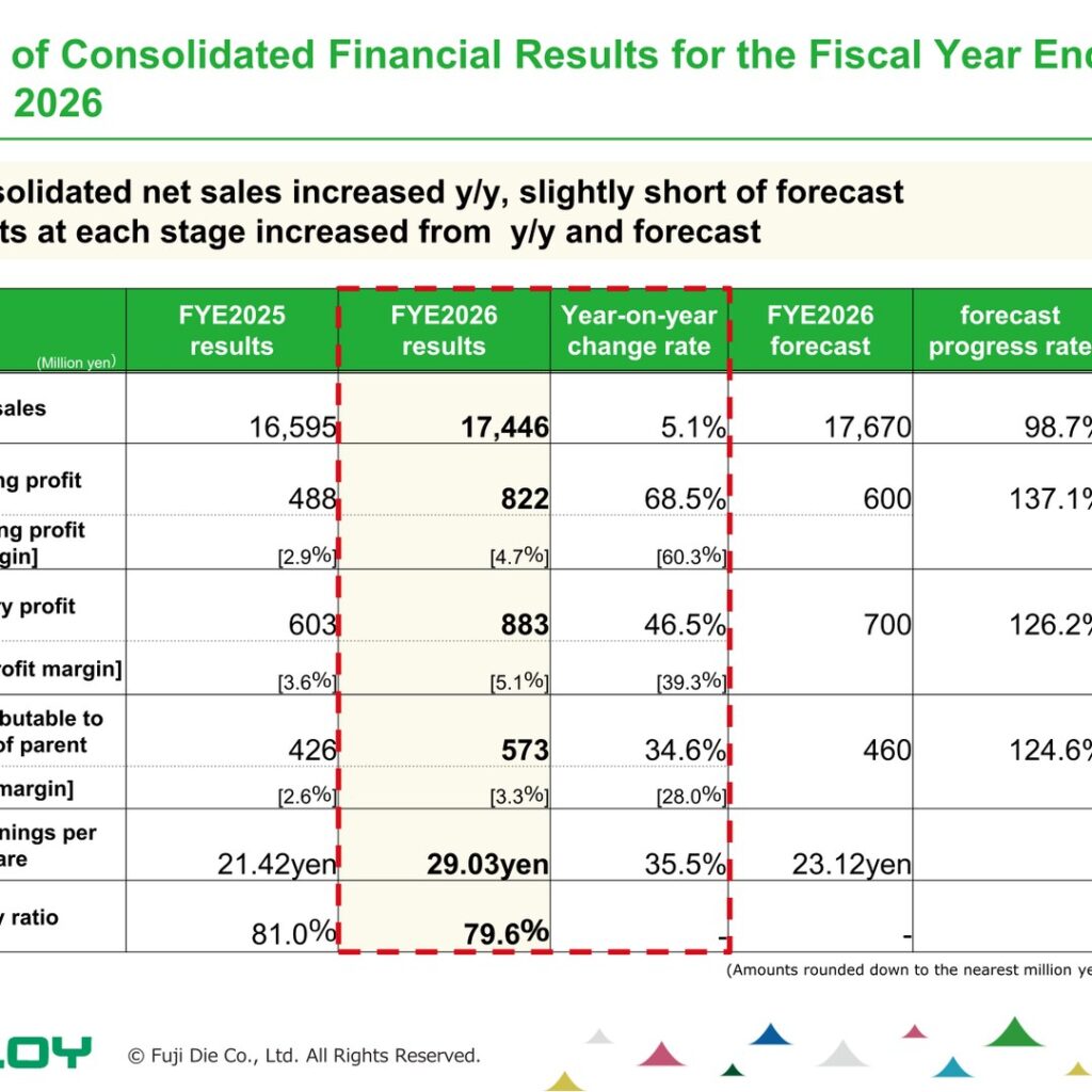 Fuji Die (6167): FY2025 Results Summary — Profit Recovery Before a Tungsten-Driven Reset