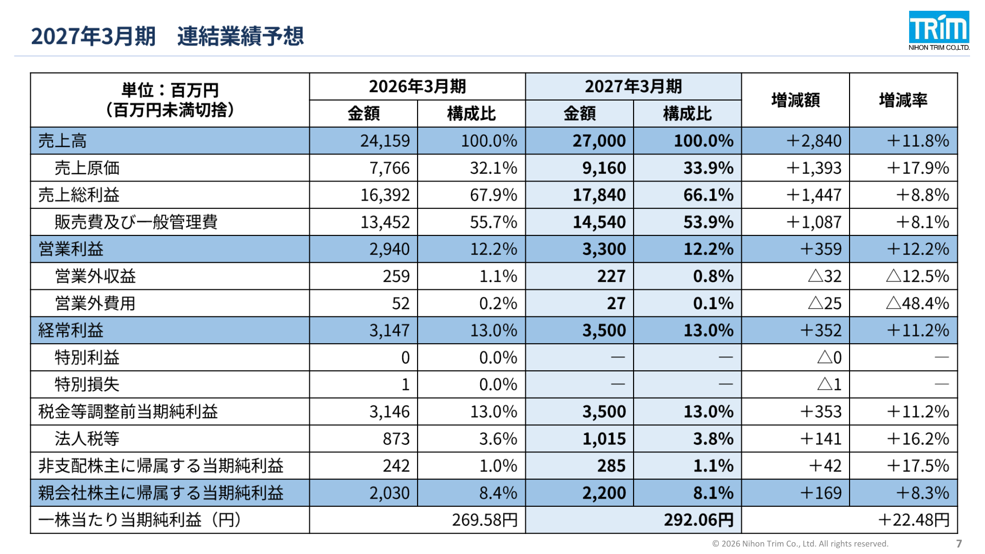 Consolidated earnings forecast for FY3/2027