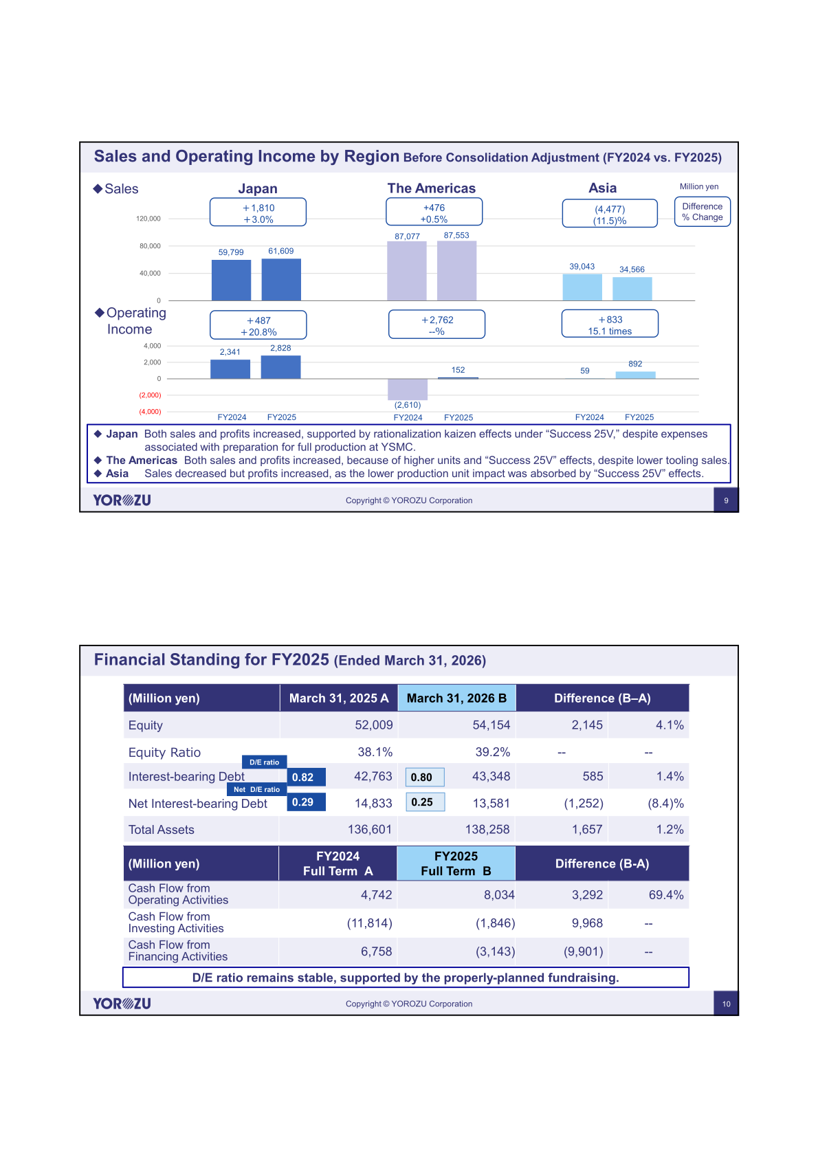 Sales and operating income by region before consolidation adjustment, and financial standing for FY2025
