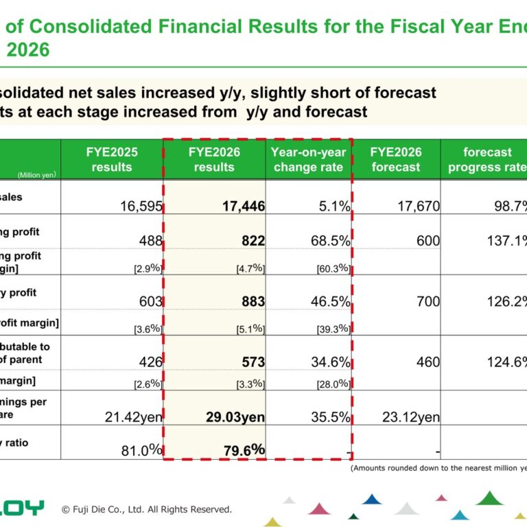 Fuji Die (6167): FY2025 Results Summary — Profit Recovery Before a Tungsten-Driven Reset