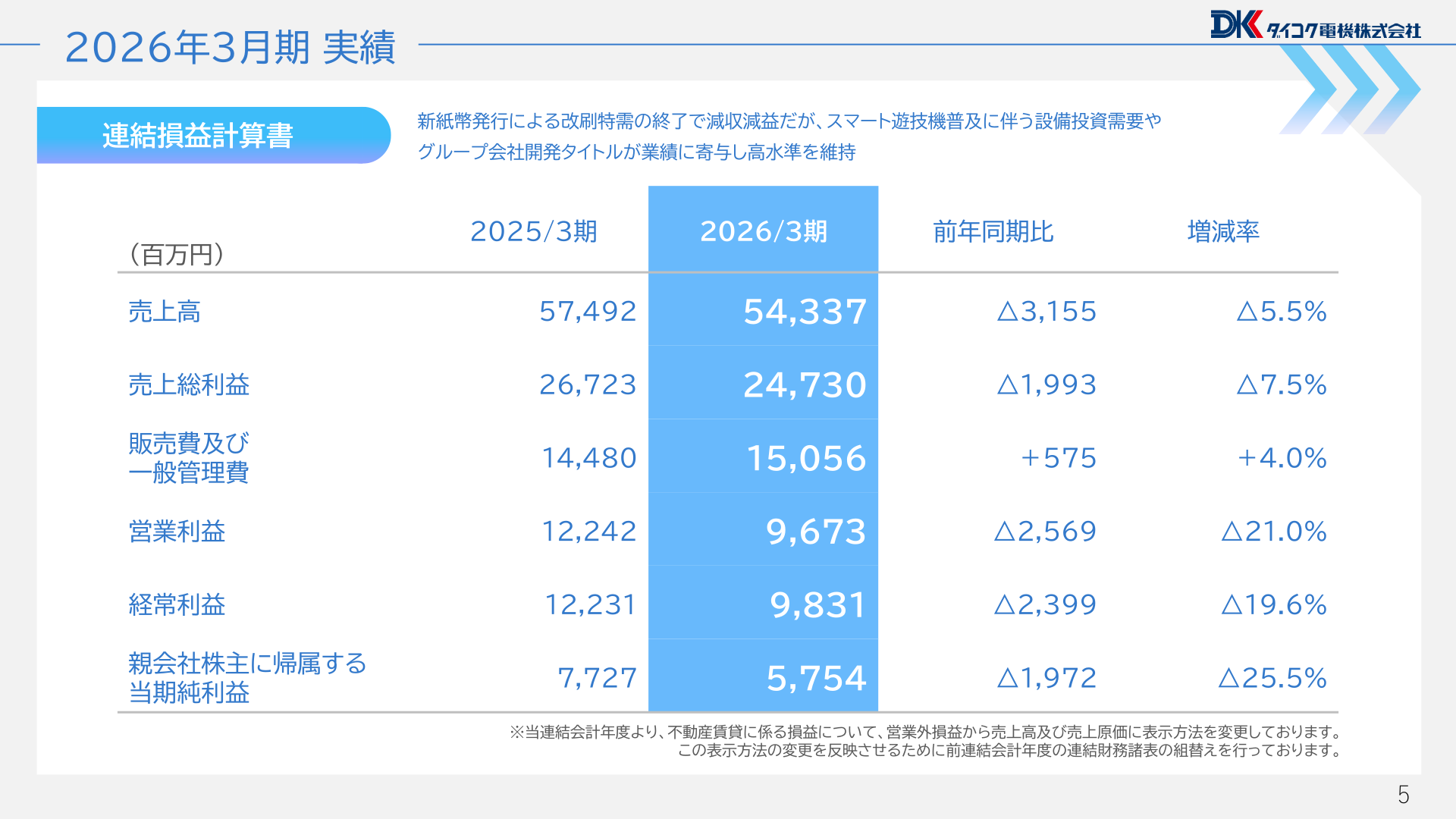 Consolidated income statement