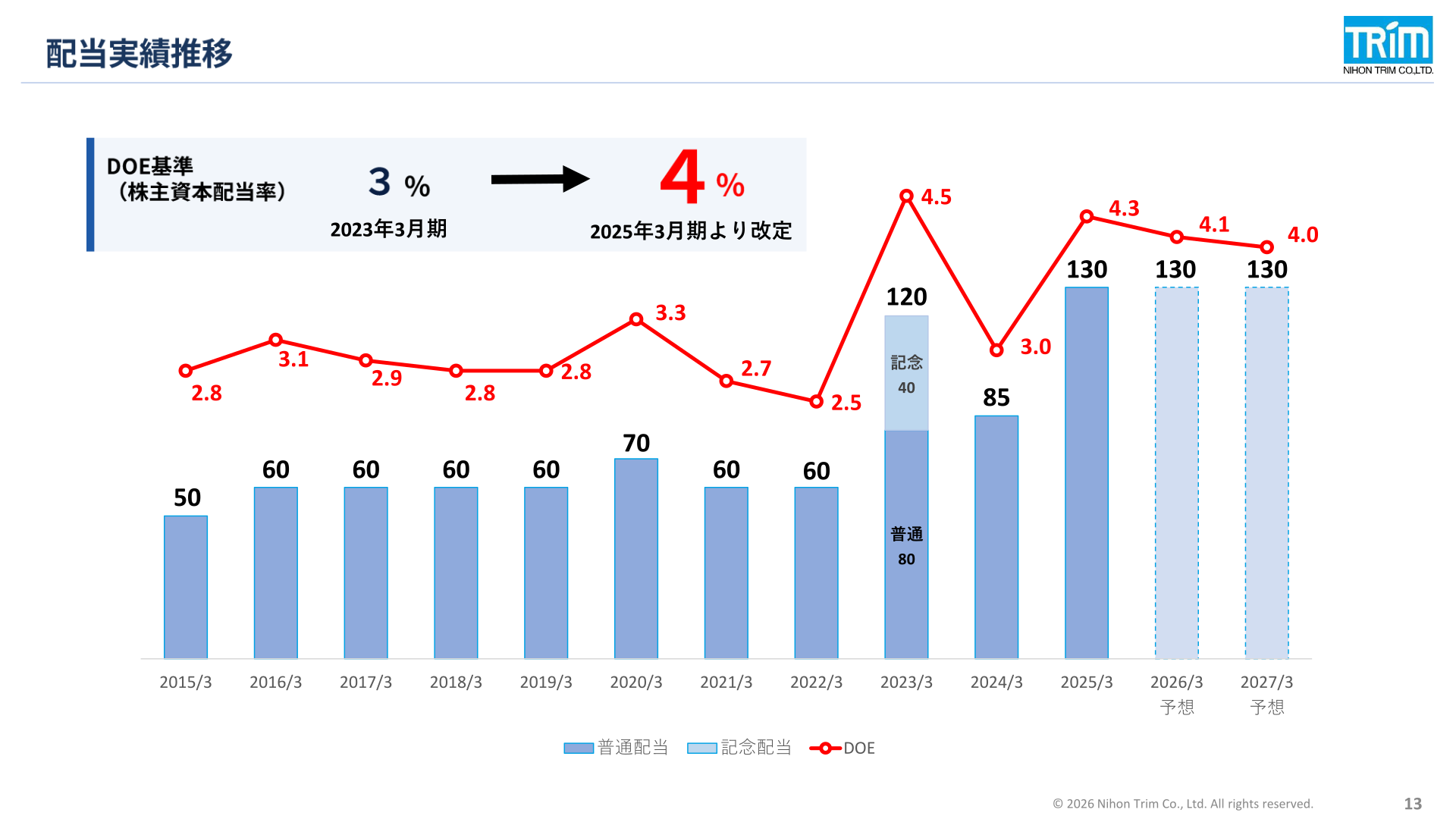 Dividend track record