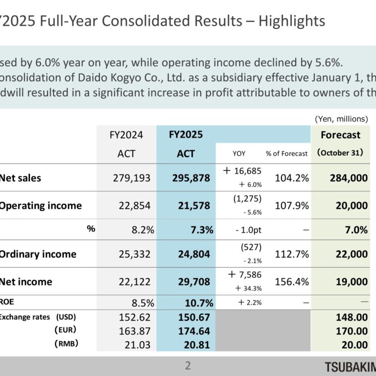 Tsubakimoto Chain (6371): FY2025 Results Summary — Sales Up 6.0% While Operating Income Slips, Net Income Jumps on Negative Goodwill