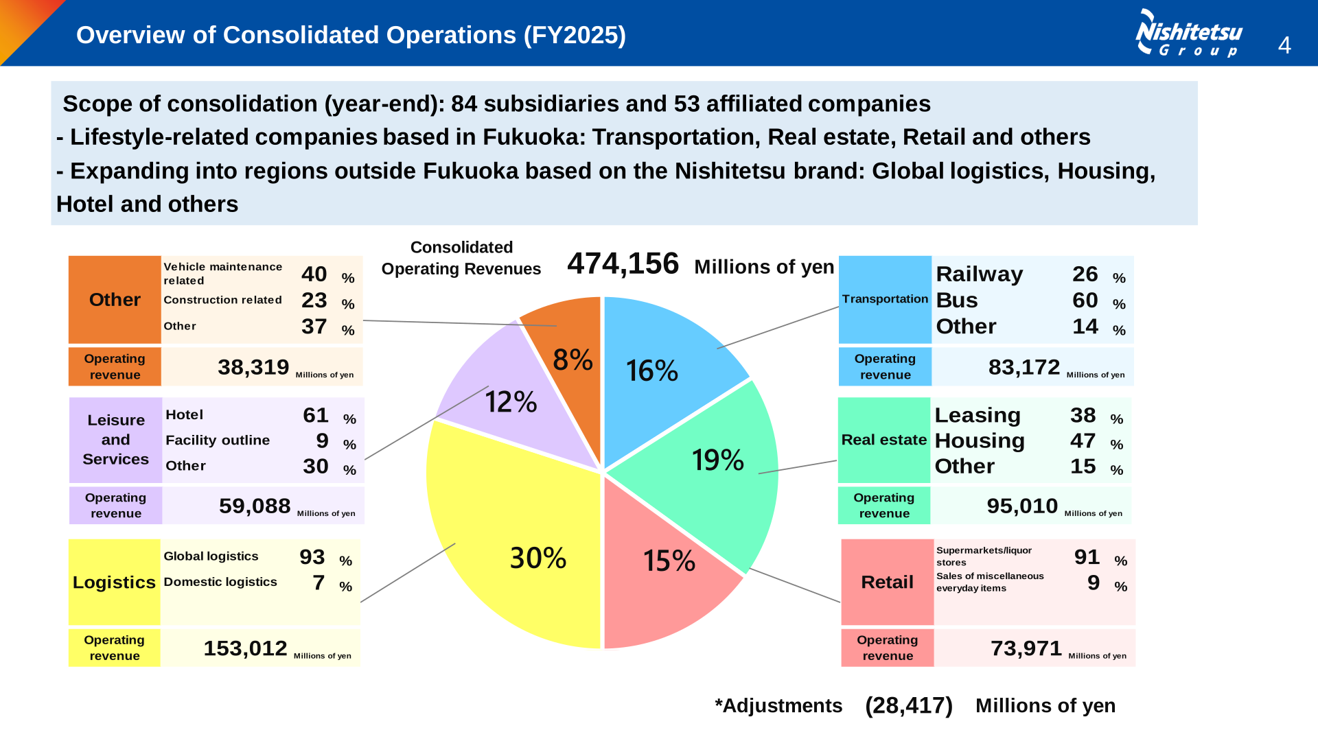 Overview of Consolidated Operations (FY2025): consolidated operating revenues of 474,156 Millions of yen broken down by segment