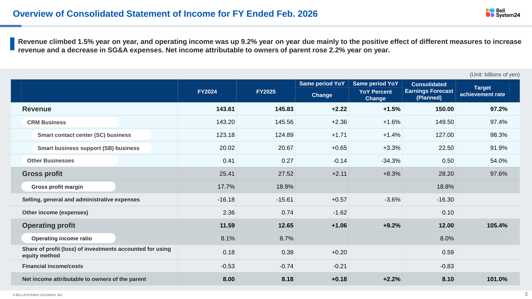 Overview of Consolidated Statement of Income for FY Ended Feb. 2026