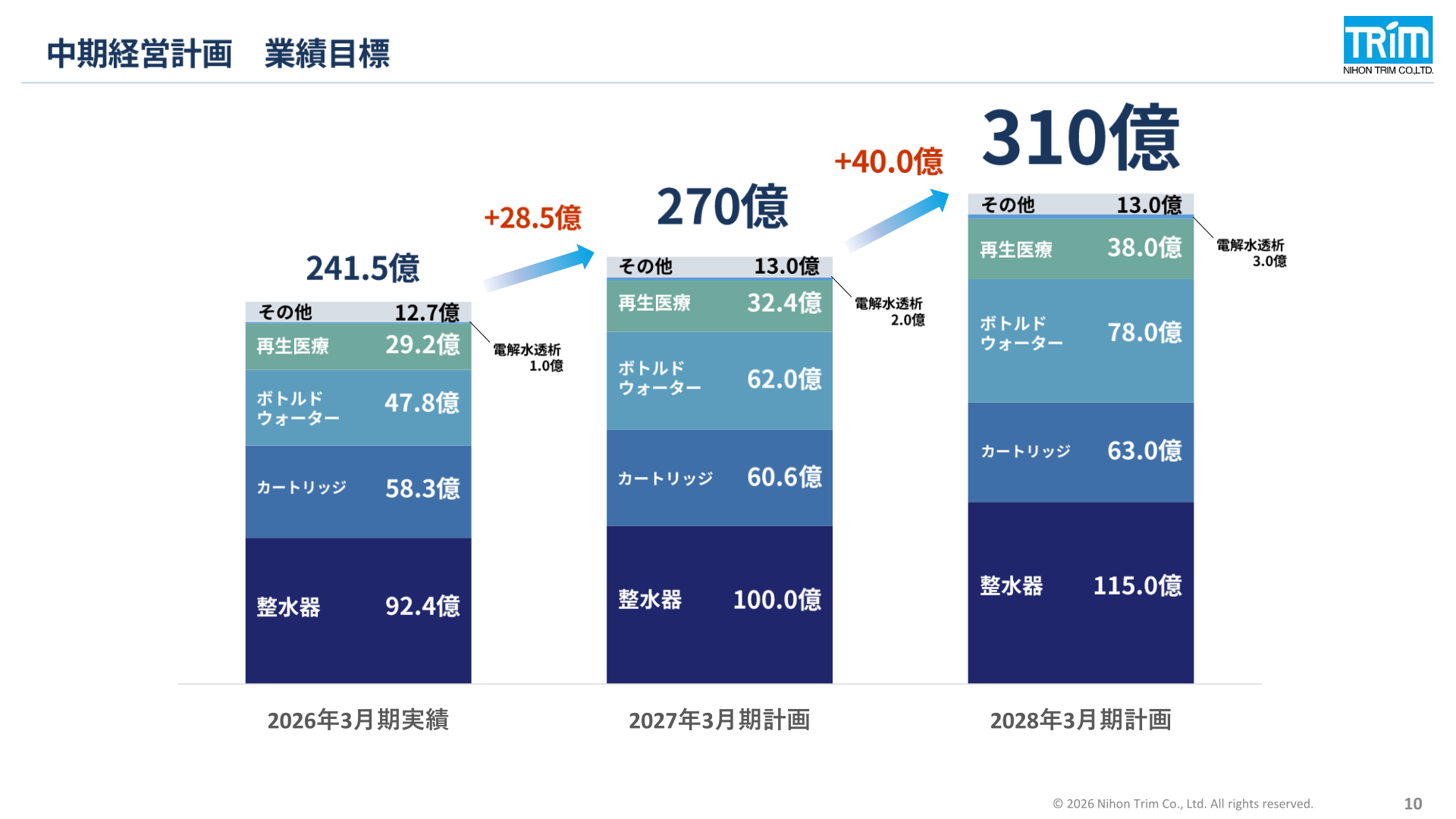 Medium-term management plan sales targets