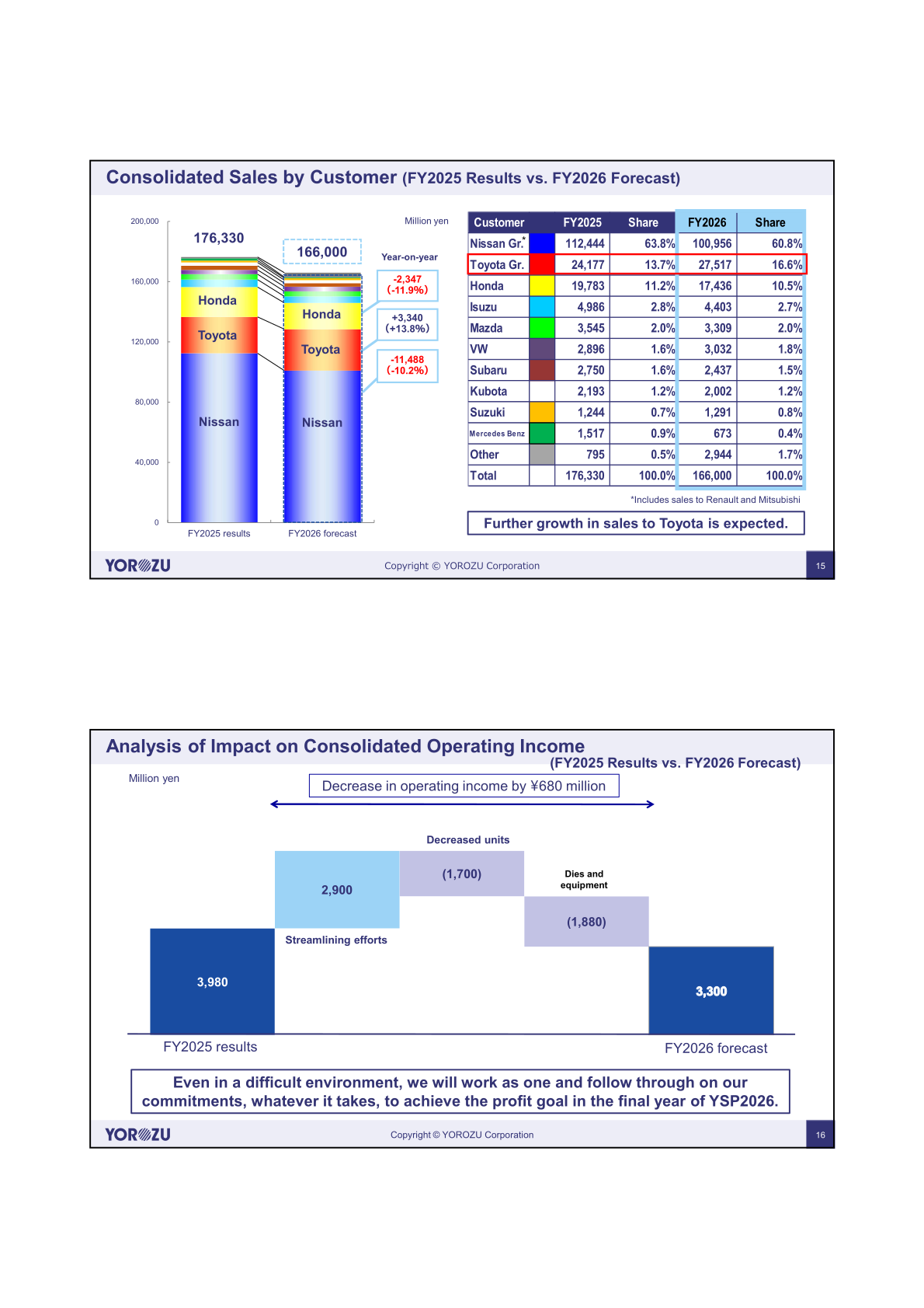 Consolidated sales by customer, FY2025 results versus FY2026 forecast, and operating income bridge