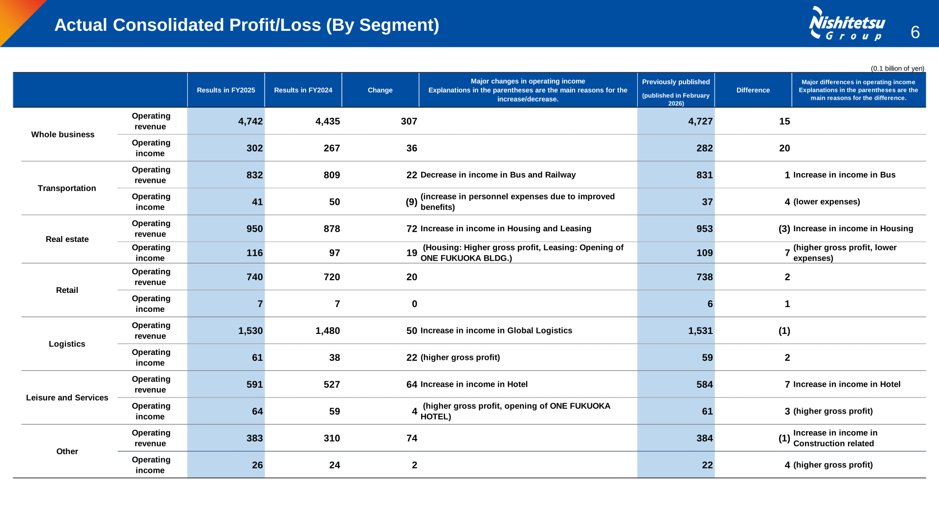 Actual Consolidated Profit/Loss (By Segment) for FY2025 versus FY2024