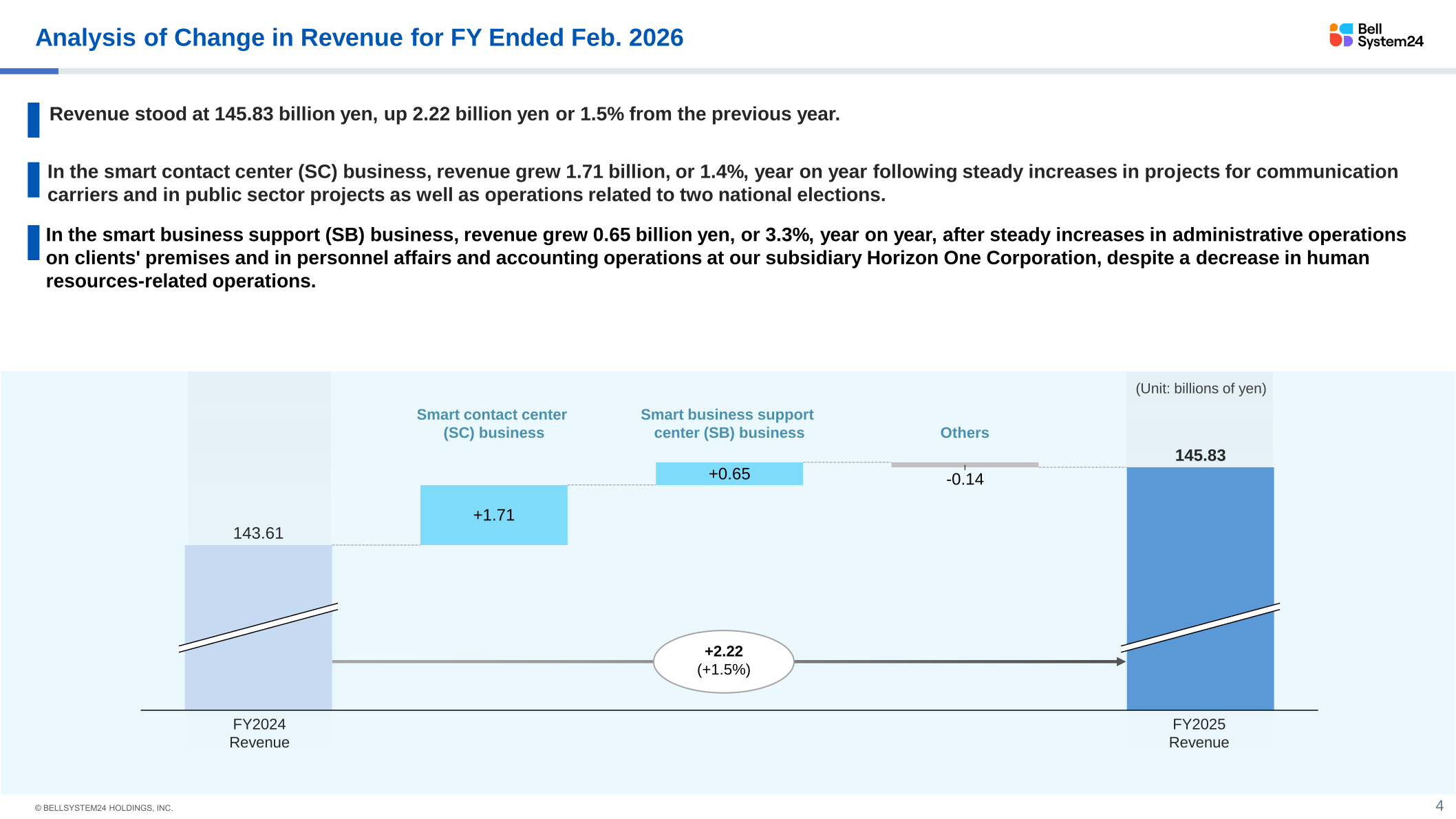 Analysis of Change in Revenue for FY Ended Feb. 2026