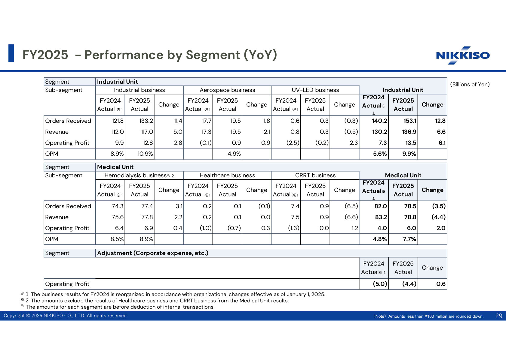 FY2025 performance by segment (year-over-year) for the Industrial Unit and Medical Unit