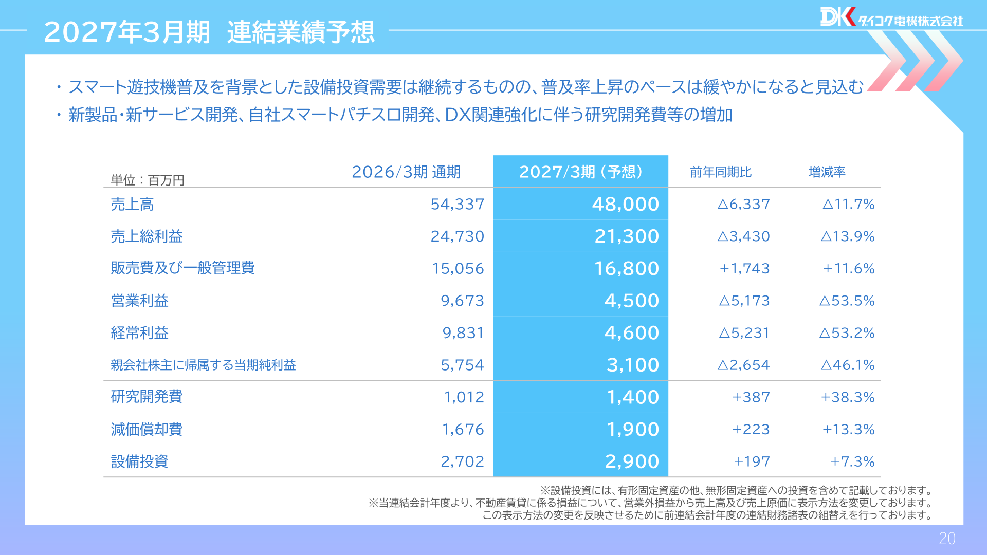 FY3/2027 consolidated earnings forecast