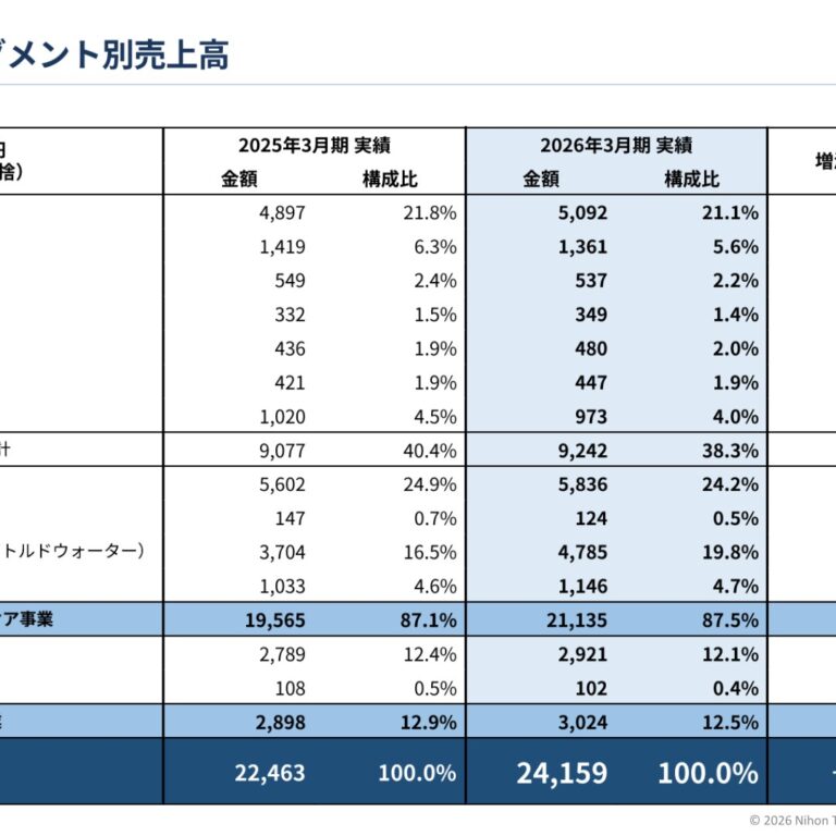 Nihon Trim (6788): FY2025 Results Summary — Higher Sales but Lower Profit; Sales and Profit Growth Planned for FY3/2027