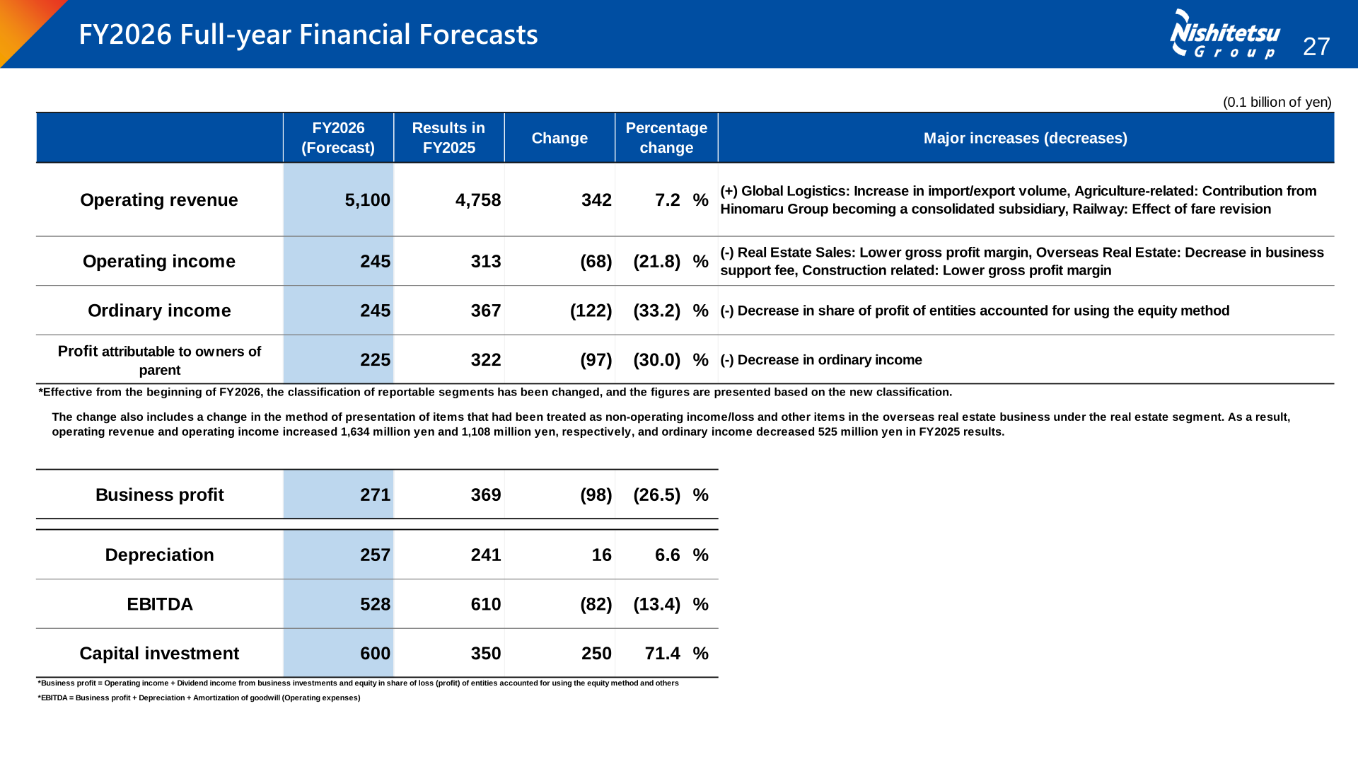 FY2026 Full-year Financial Forecasts table