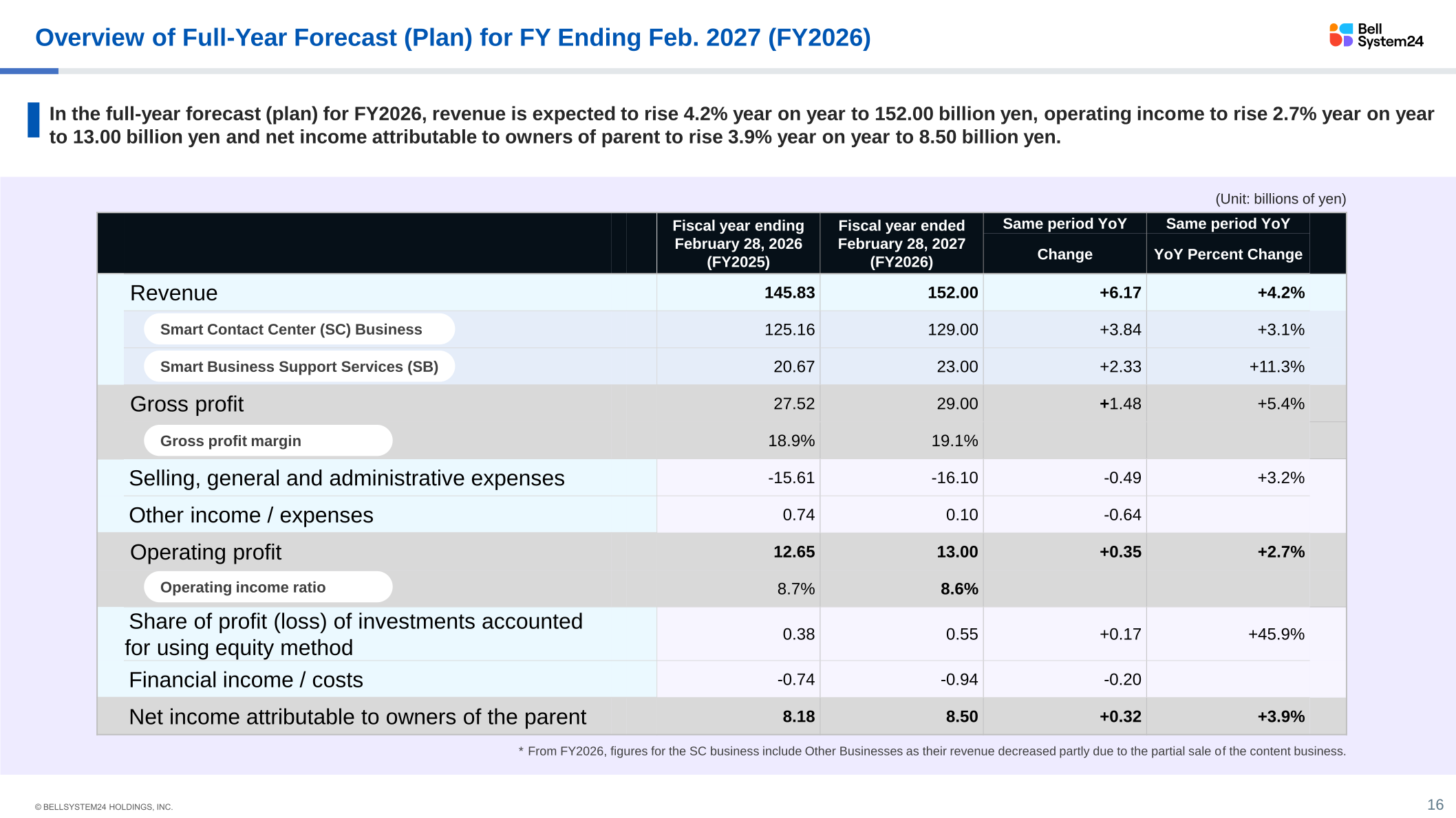 Overview of Full-Year Forecast (Plan) for FY Ending Feb. 2027 (FY2026)