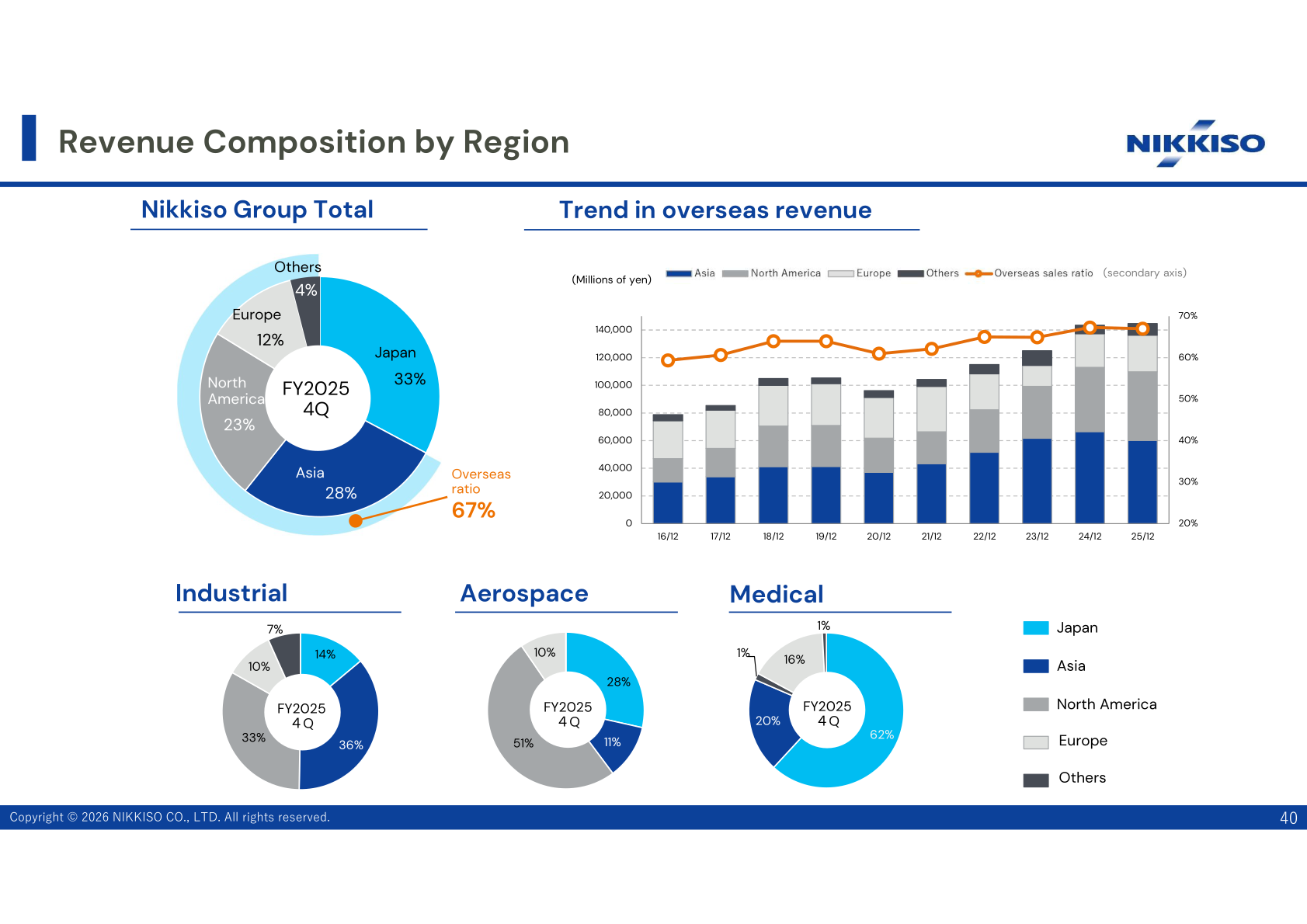 Revenue composition by region for the Nikkiso Group and by business for FY2025 4Q