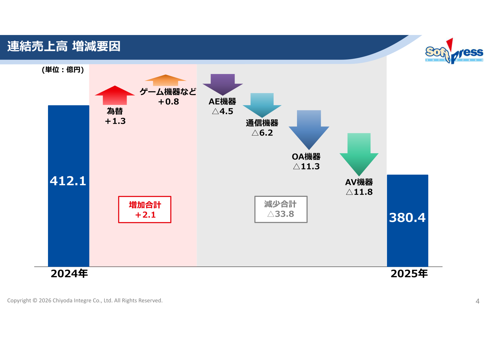 Factors behind the year-on-year change in consolidated net sales for FY12/2025