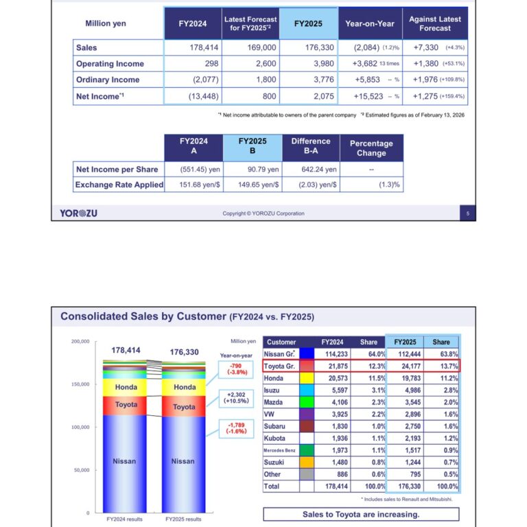 Yorozu Corporation (7294): FY2025 Results Summary — Operating Income Rebounds to ¥3,980 Million on “Success 25V” Rationalization
