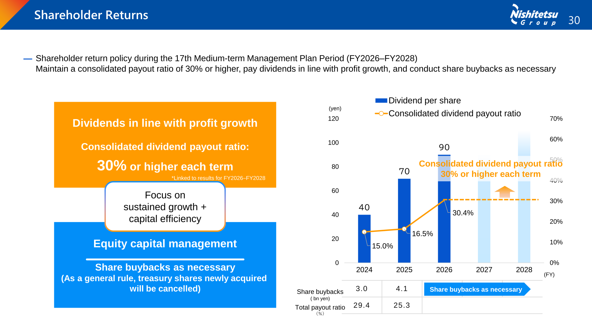 Shareholder return policy during the 17th Medium-term Management Plan period, with dividend per share and consolidated dividend payout ratio