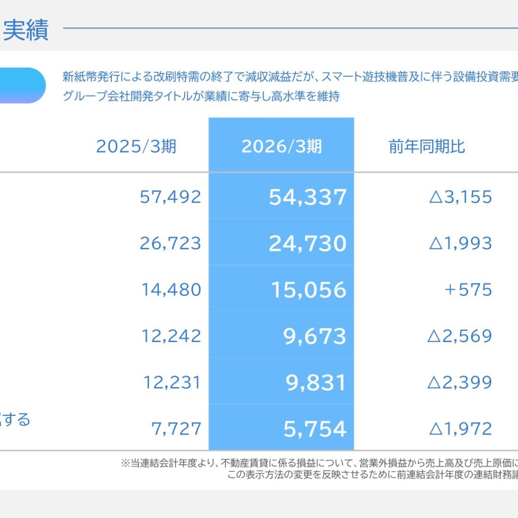 Daikoku Denki (6430): FY2025 Results Summary — Lower Sales and Profit; Operating Profit Forecast Down 53.5% for FY3/2027