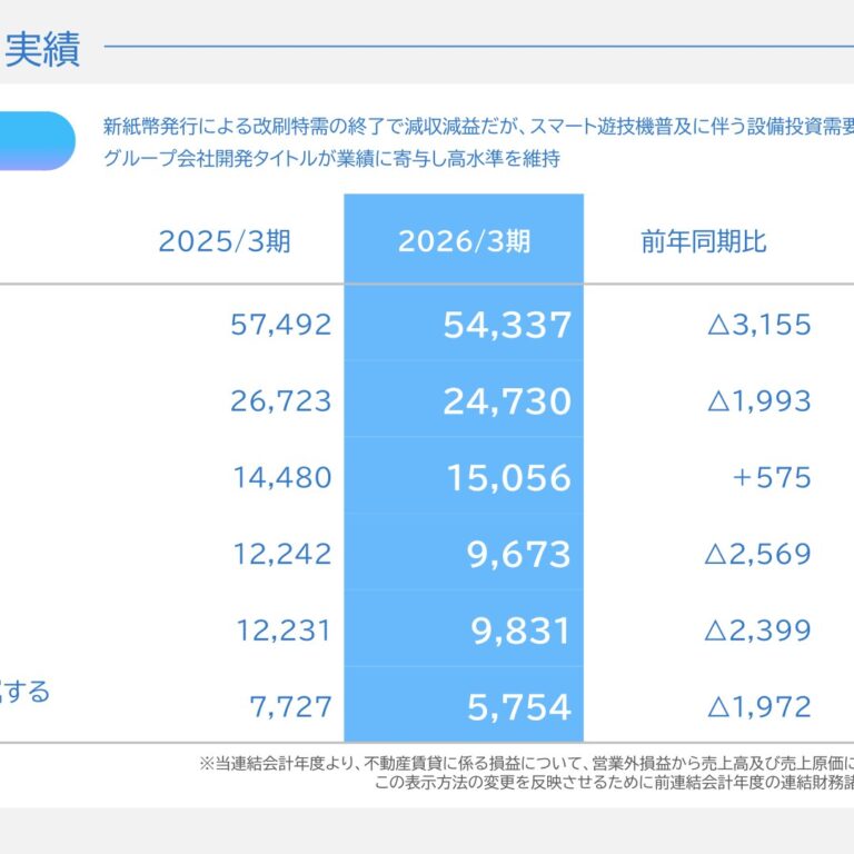 Daikoku Denki (6430): FY2025 Results Summary — Lower Sales and Profit; Operating Profit Forecast Down 53.5% for FY3/2027