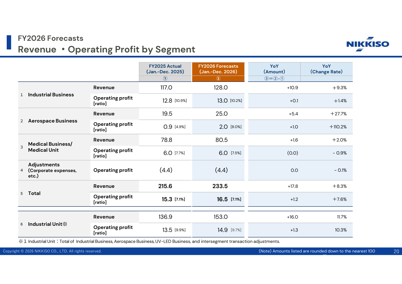 FY2026 forecasts for revenue and operating profit by segment
