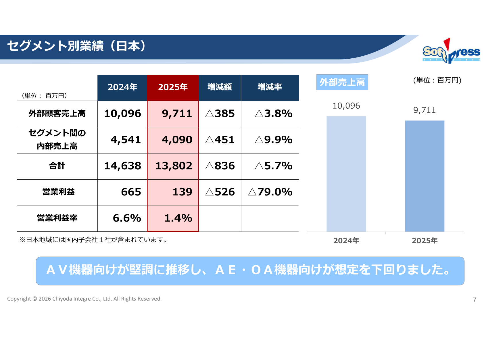 Segment results (Japan)