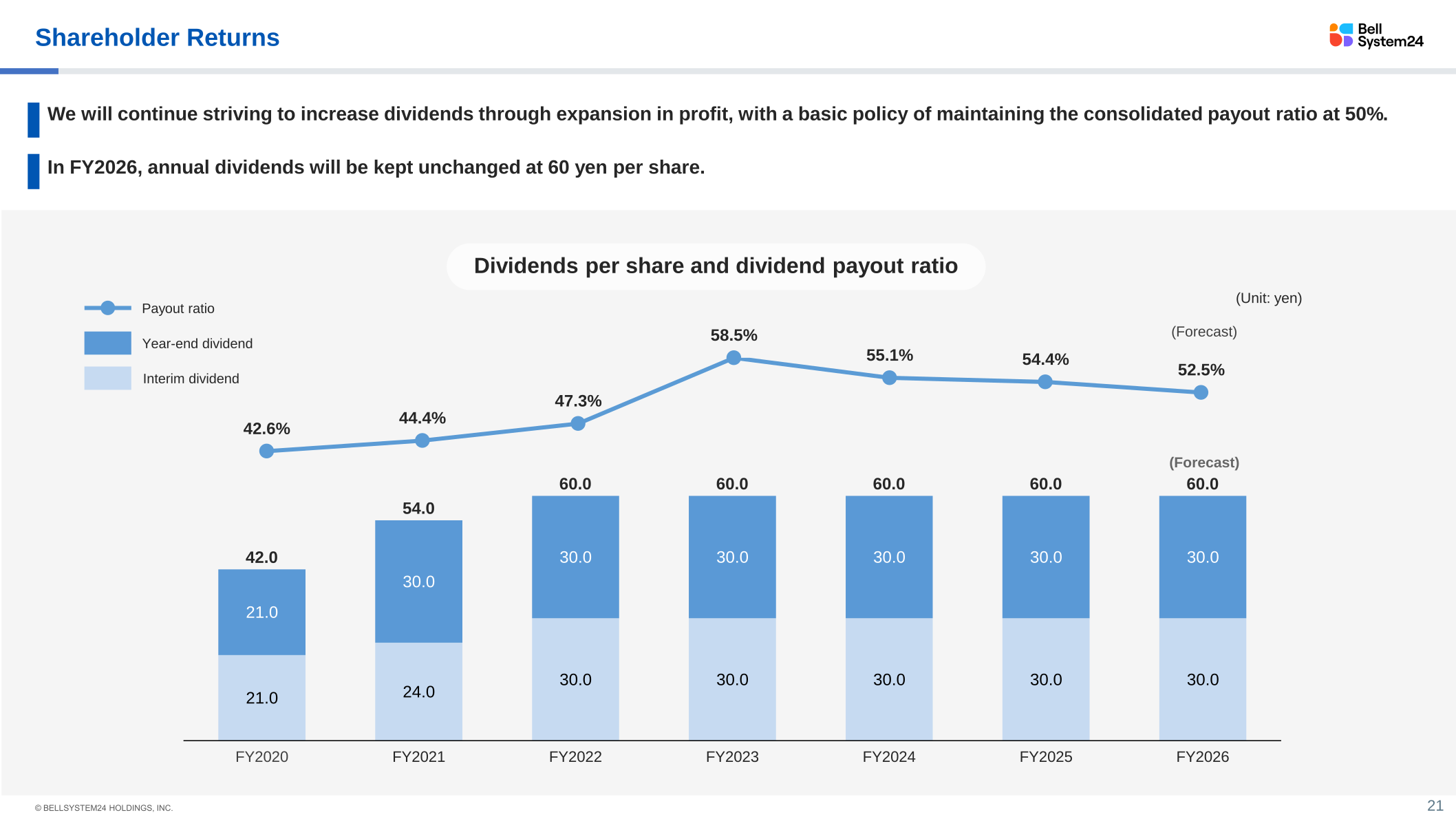 Dividends per share and dividend payout ratio