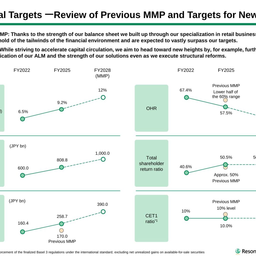 Resona Holdings (8308): FY2025 Results Summary — New Medium-Term Plan Targets 12% ROE by FY2028