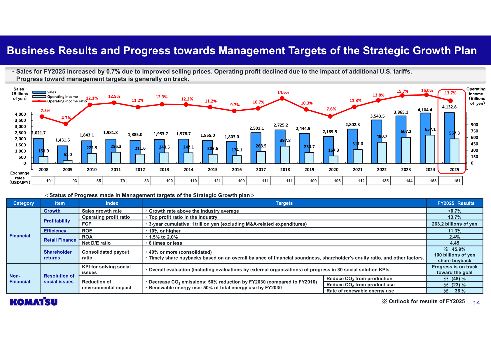 Chart showing Komatsu's long-term sales, operating income, and operating income ratio trend, alongside a table of progress toward Strategic Growth Plan management targets including ROE, ROA, Net D/E ratio, and shareholder returns.