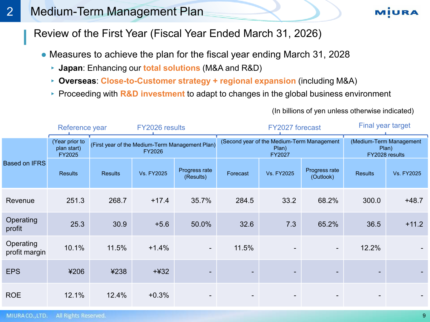 Table reviewing the first year of Miura's Medium-Term Management Plan with FY2025 reference, FY2026 results, FY2027 forecast and FY2028 targets for revenue, operating profit, margin, EPS and ROE