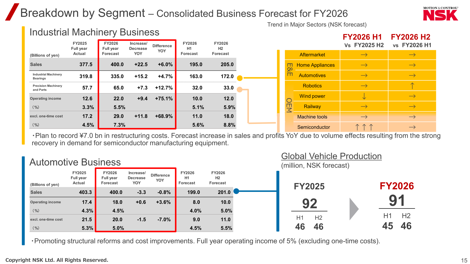 Breakdown by segment of the FY2026 consolidated business forecast for the Industrial Machinery Business and Automotive Business, with H1/H2 forecasts and trend in major sectors