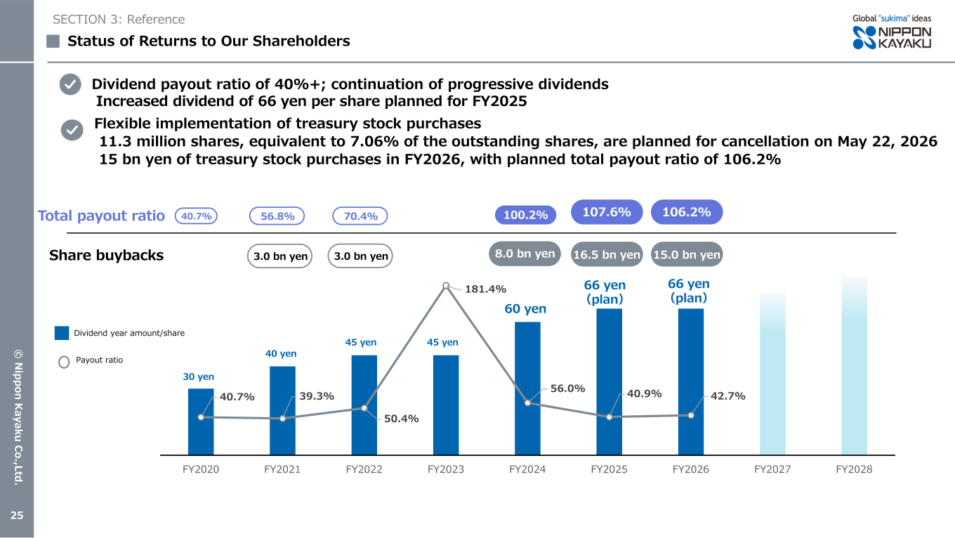 Status of returns to shareholders showing dividend per share history, payout ratio, share buybacks, and total payout ratio