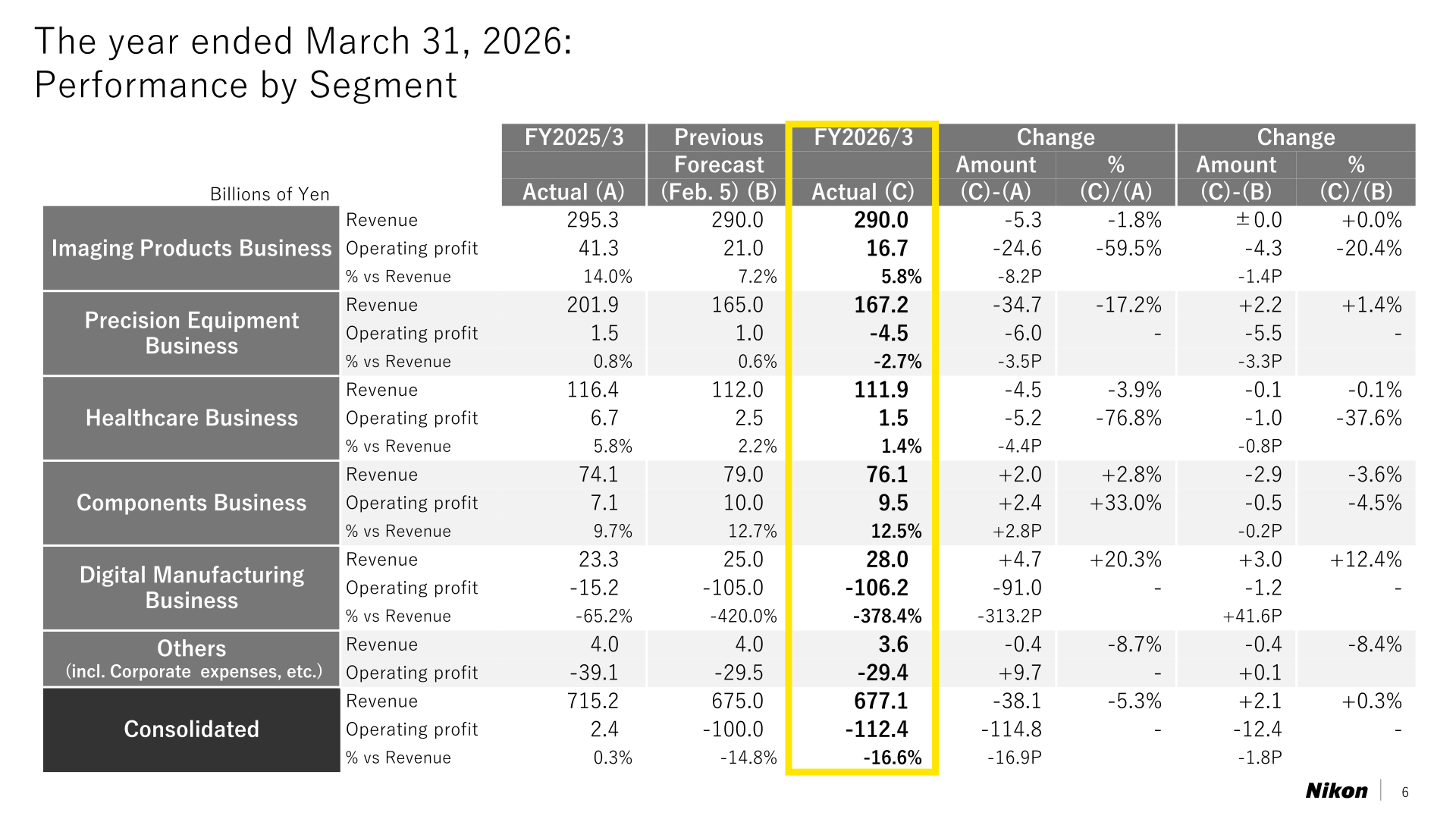 Nikon FY2026/3 performance by segment, showing revenue and operating profit for each business