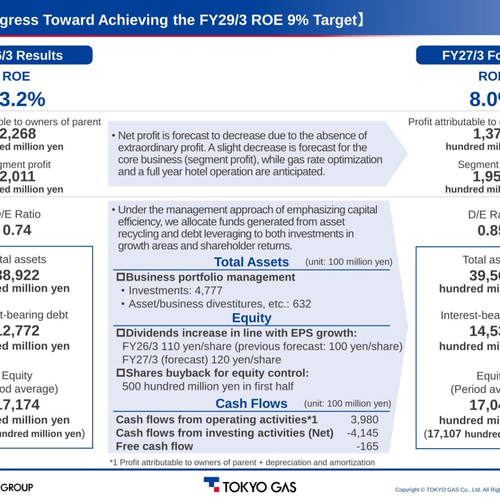 Tokyo Gas (9531): FY2025 Results Summary — Profit Up 205.8% on Real Estate and FX Gains, FY29/3 ROE 9% Target Set