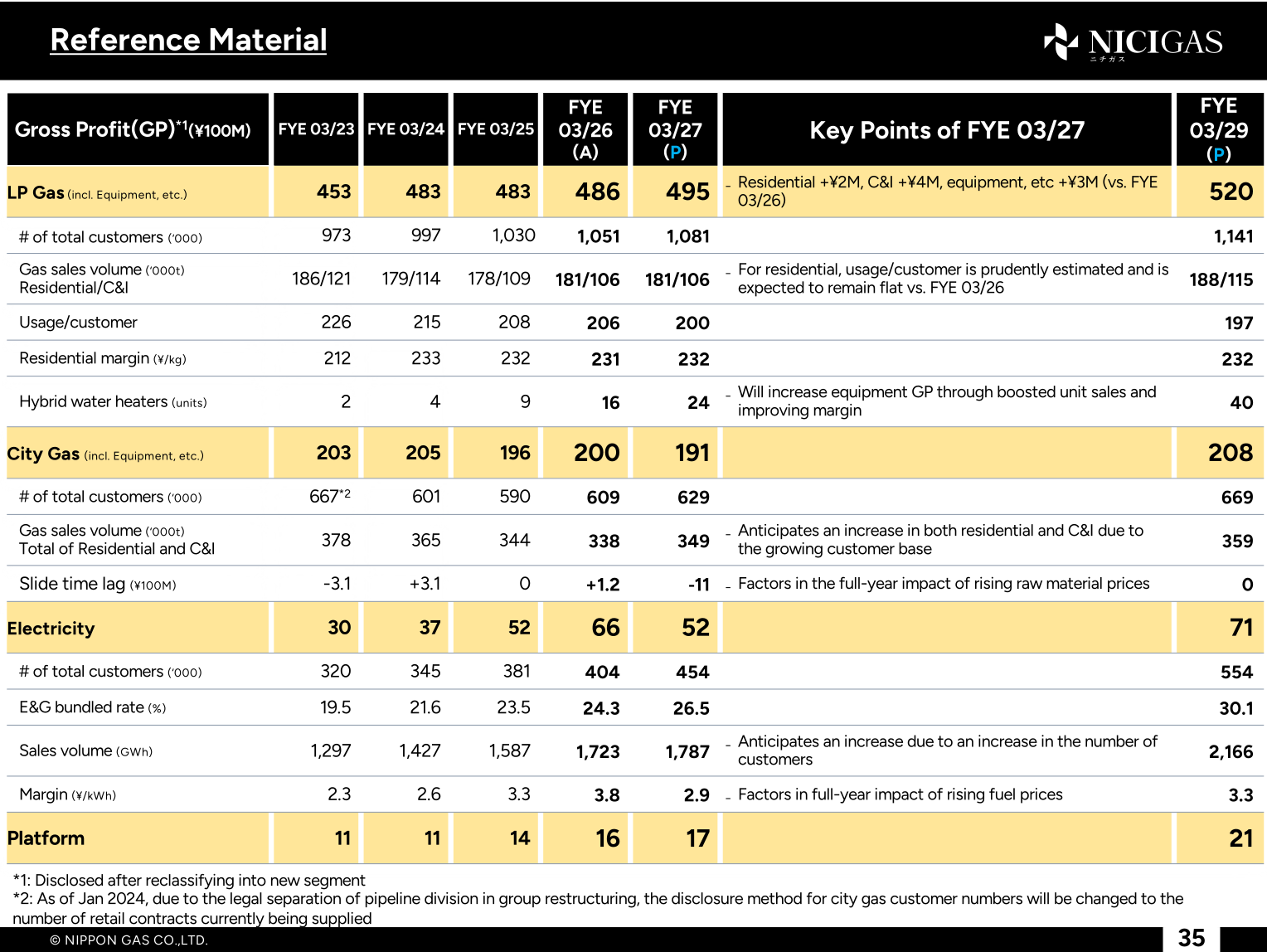 Reference table showing NICIGAS gross profit, customer numbers, sales volumes and margins by segment from FYE 03/23 through FYE 03/29 plan