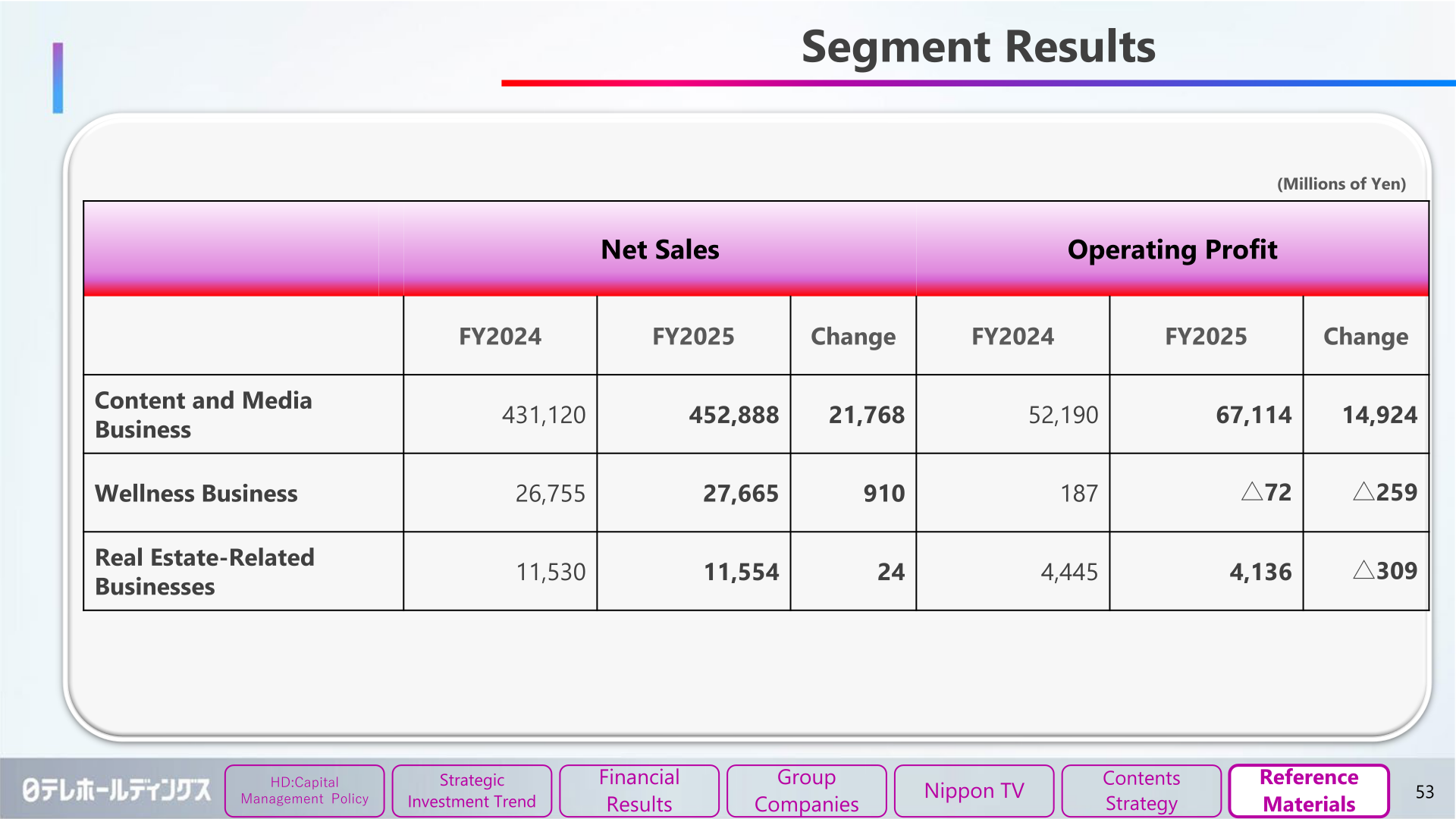 Segment results table showing net sales and operating profit for the Content and Media Business, Wellness Business and Real Estate-Related Businesses