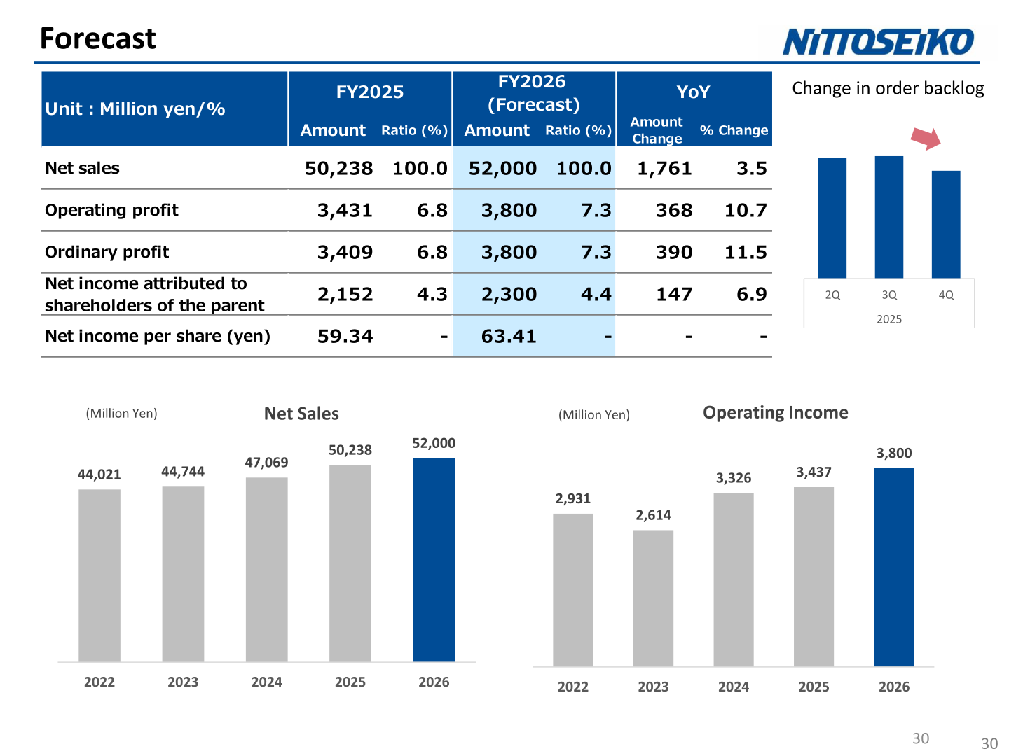 FY2026 forecast table with net sales and operating income trend charts from 2022 to 2026