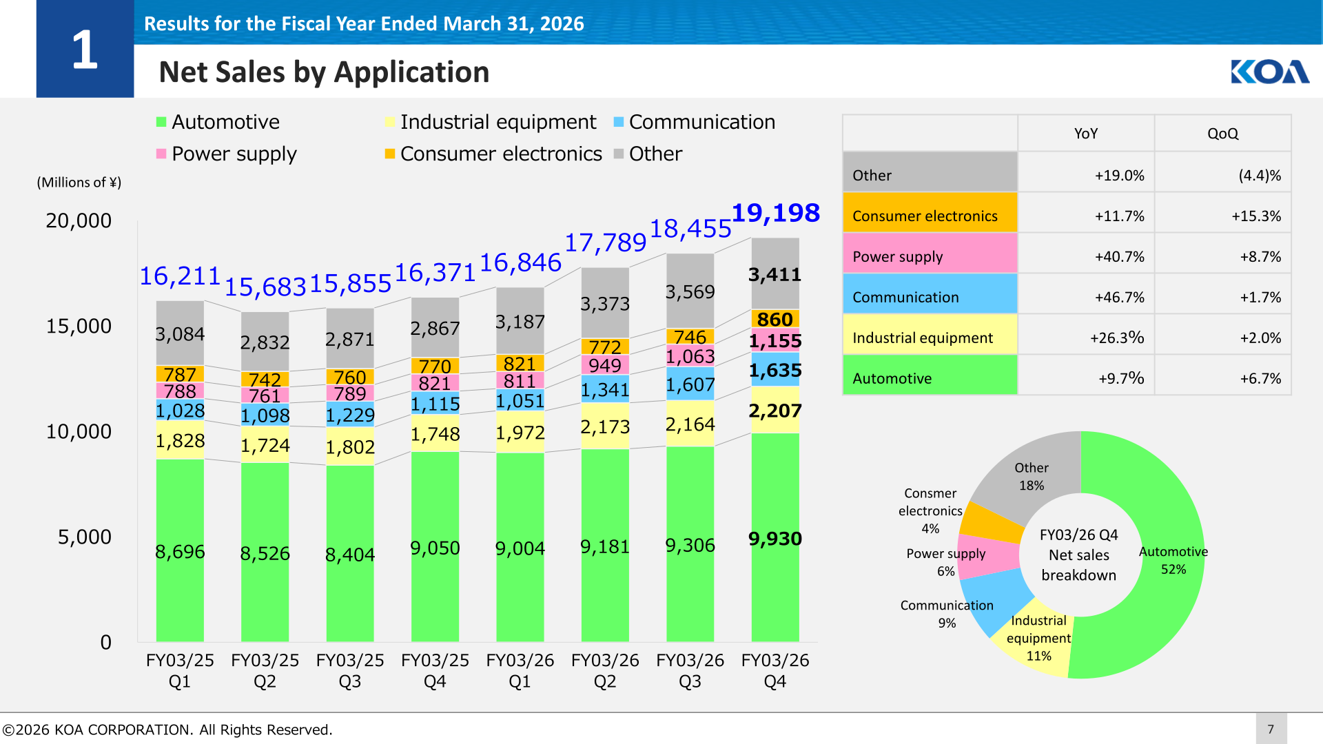 Quarterly net sales by application with FY03/26 Q4 breakdown showing automotive at 52%