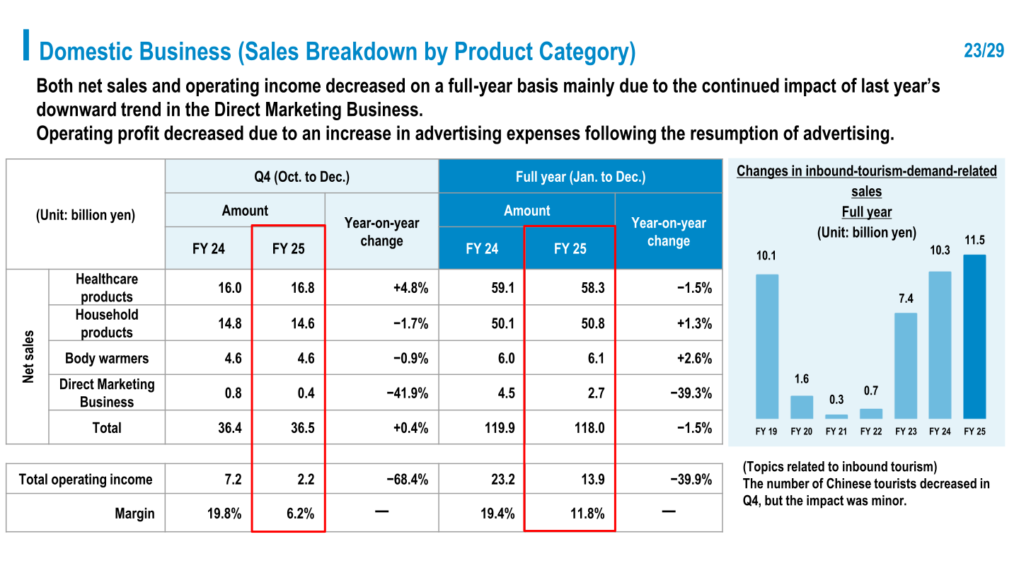 Domestic Business sales breakdown by product category for the fourth quarter and the full year, with operating income and margin.