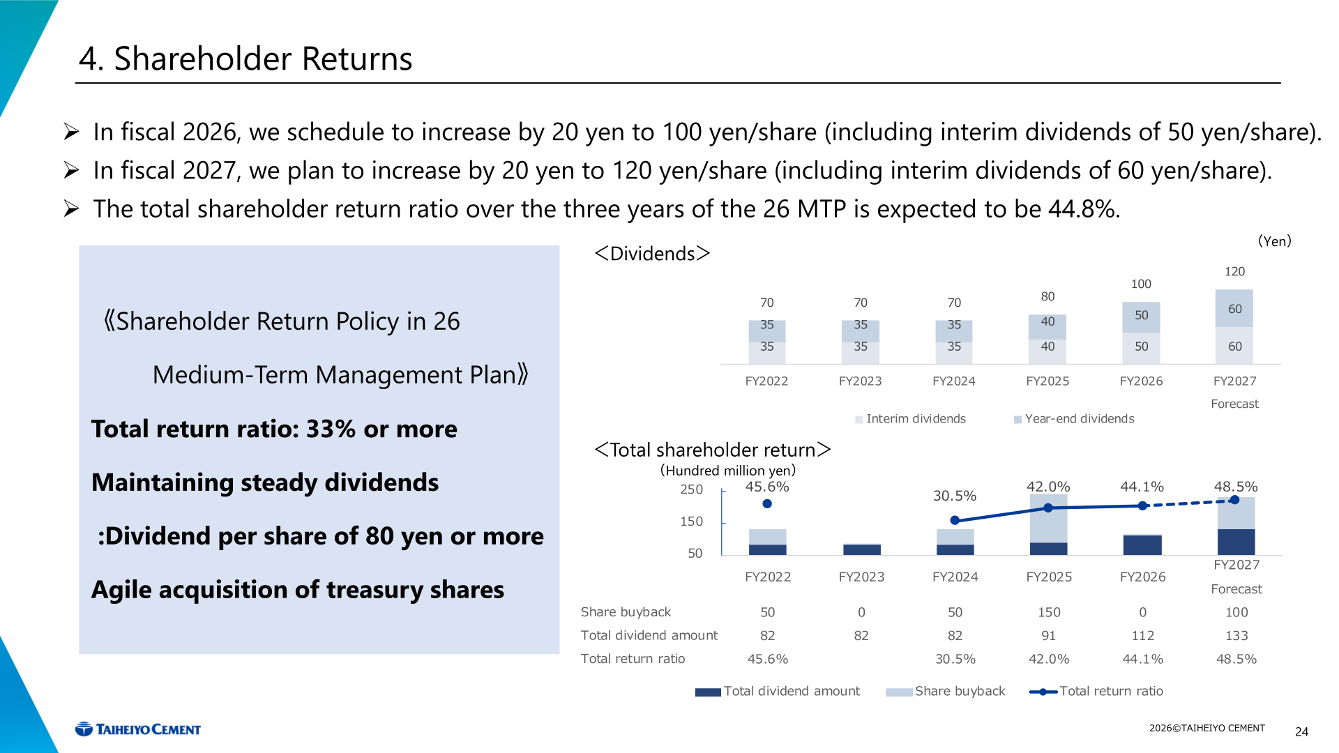 Shareholder returns: dividends per share, share buybacks and total shareholder return ratio by fiscal year