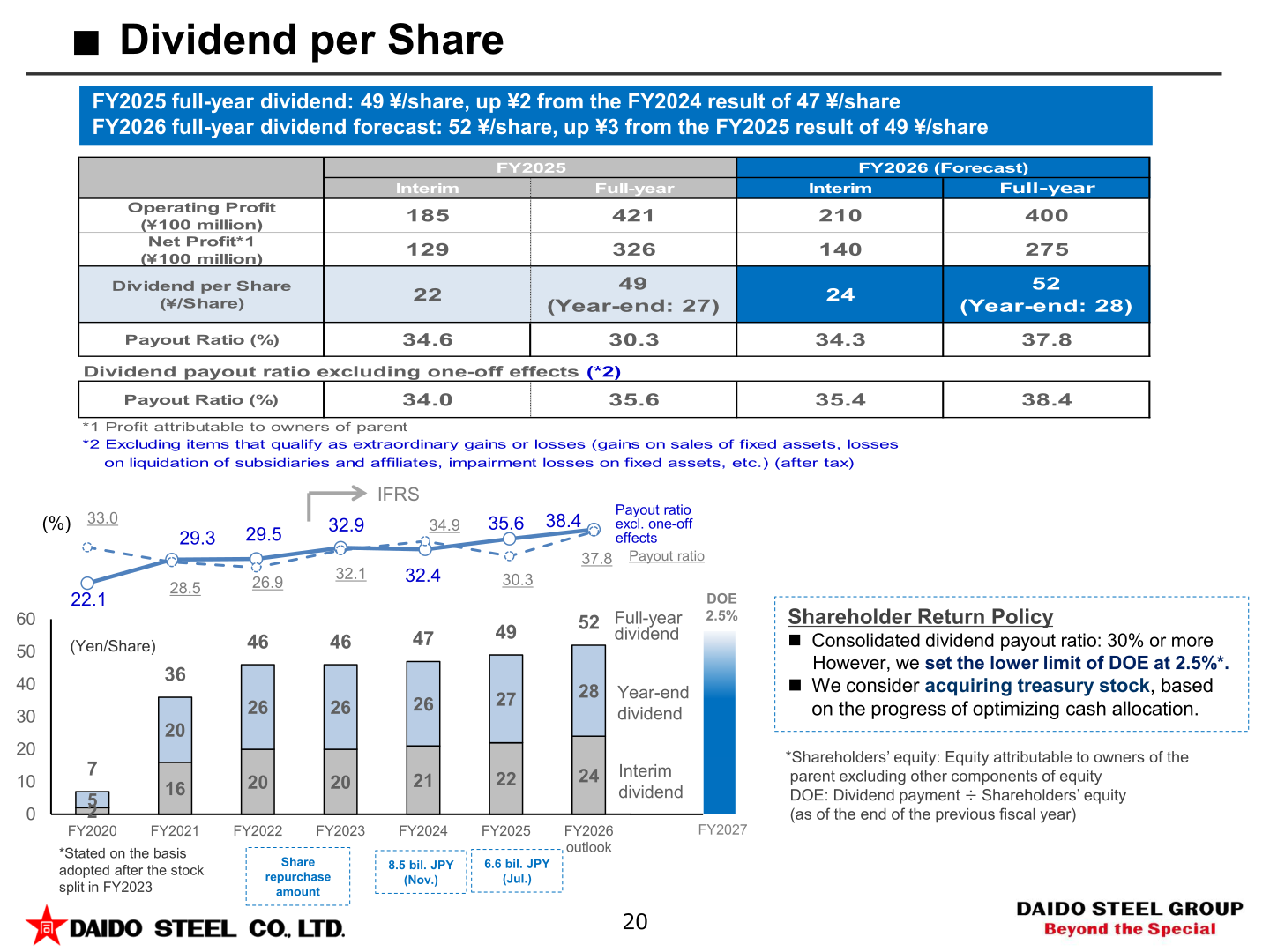 Dividend per share trend and shareholder return policy