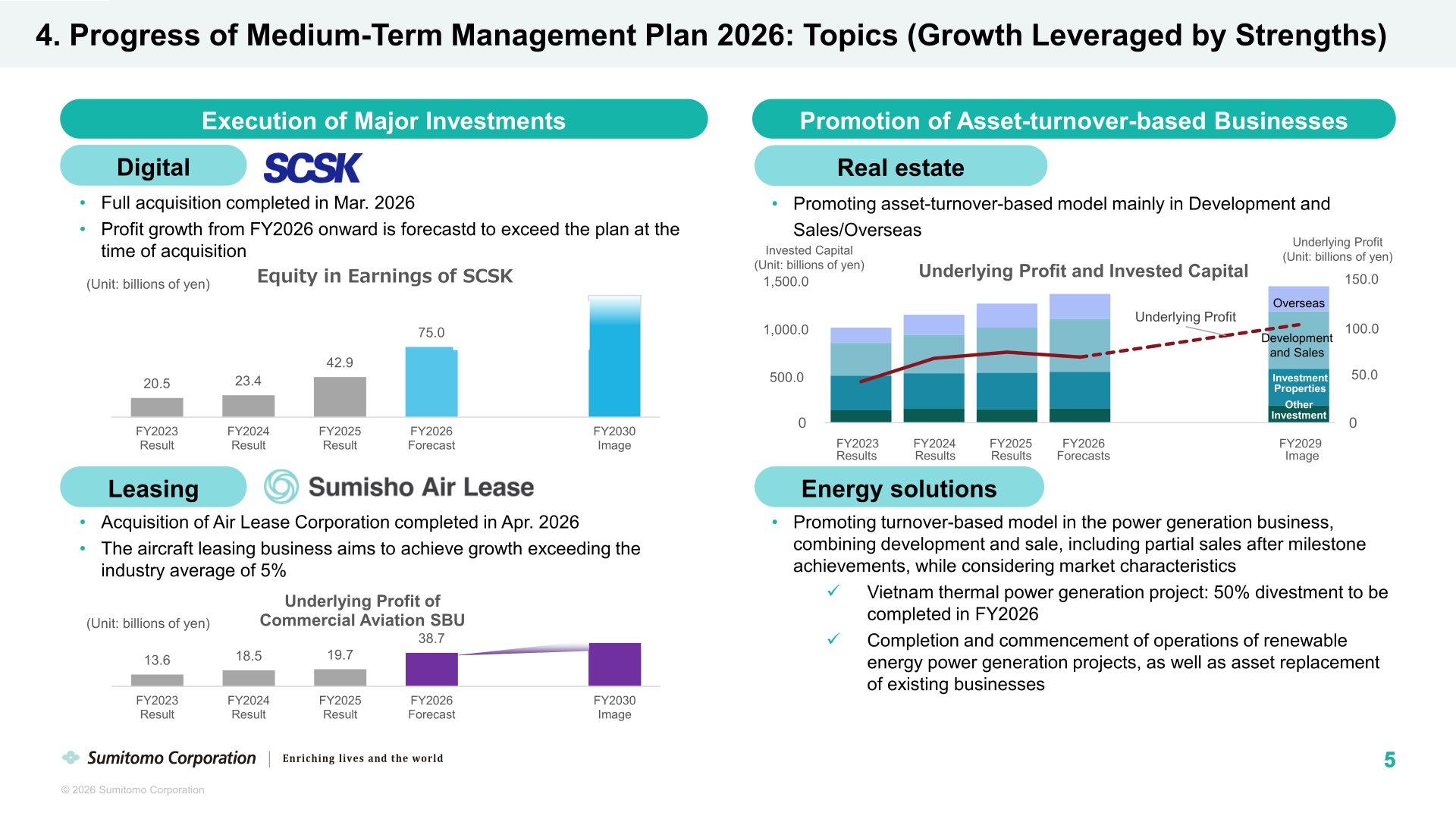 Charts showing equity in earnings of SCSK and underlying profit of the Commercial Aviation SBU from FY2023 Result to FY2026 Forecast, with FY2030 image