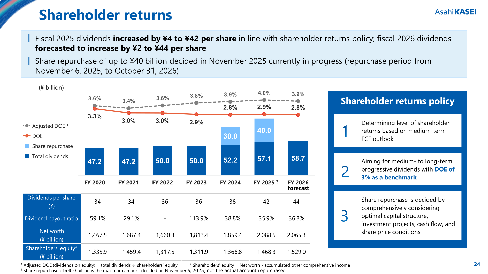 Shareholder returns policy and trends in dividends, share repurchase, and DOE