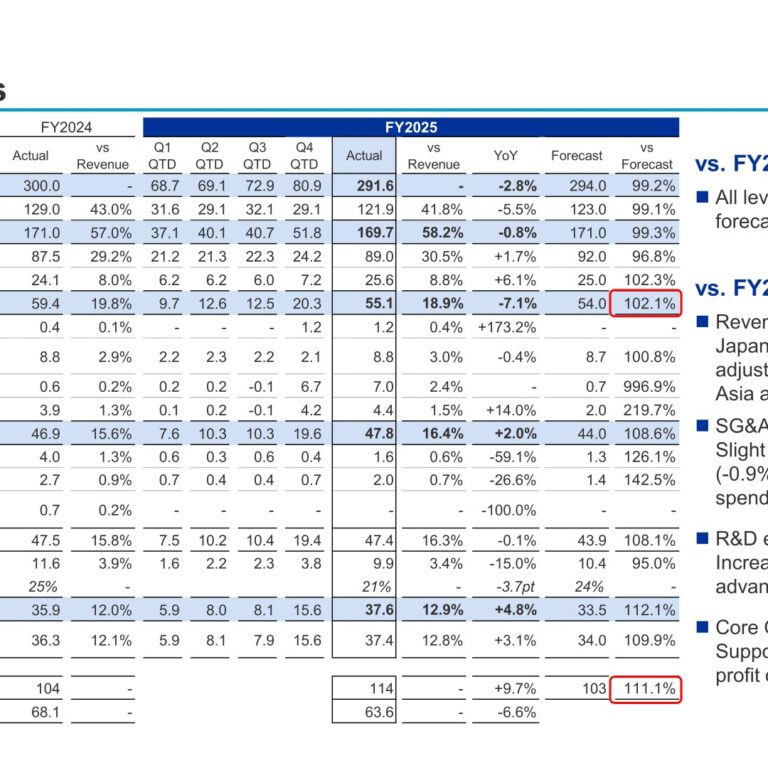 Santen Pharmaceutical (4536): FY2025 Results Summary — EPS Up 9.7% as All Profit Levels Beat Forecasts