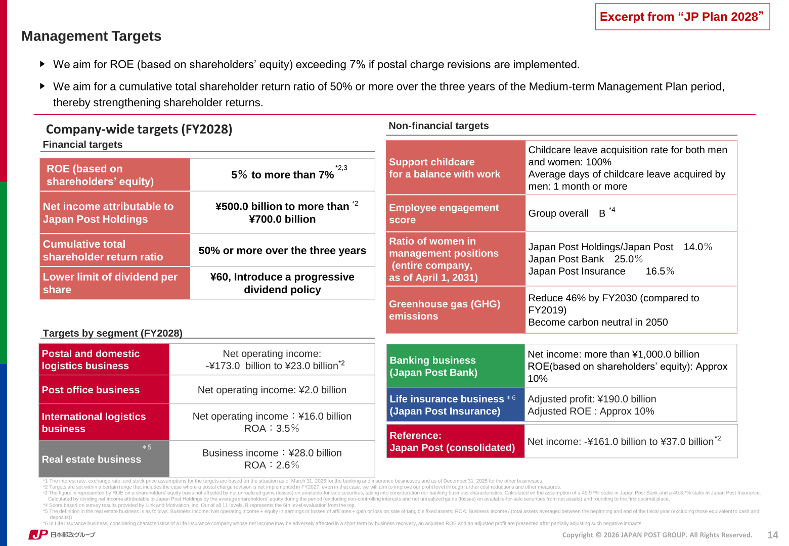 Management targets under JP Plan 2028, listing company-wide FY2028 financial targets, segment targets and non-financial targets