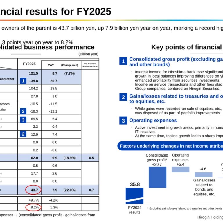Hirogin Holdings (7337): FY2025 Results Summary — Record Net Income of 43.7 Billion Yen and ROE of 8.2%