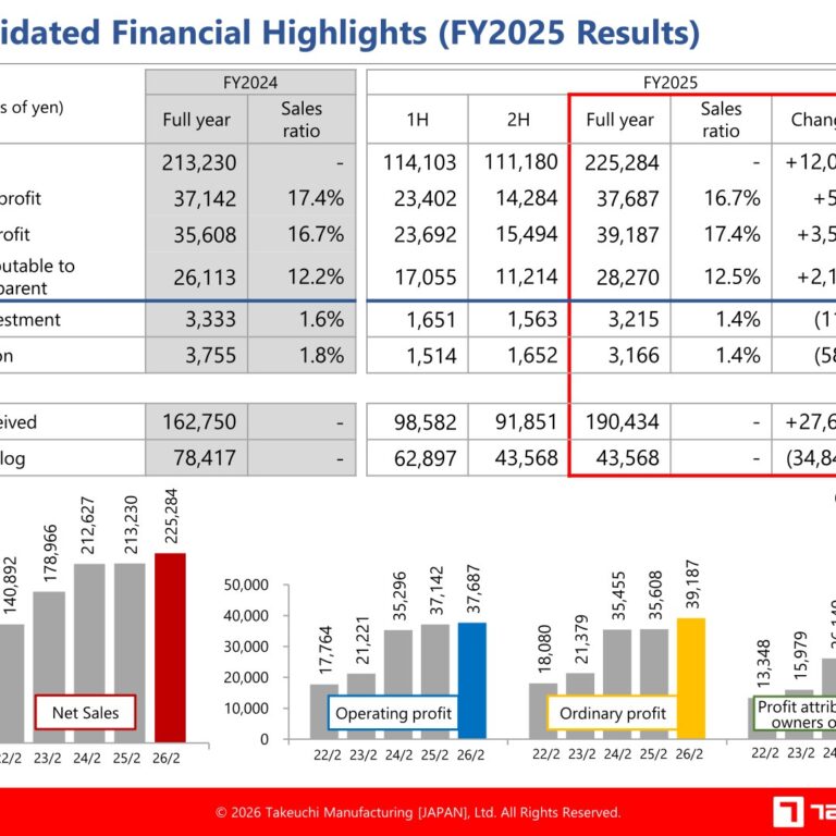 Takeuchi Mfg. (6432): FY2025 Results Summary — Record Sales and Profits Despite US Tariff Costs