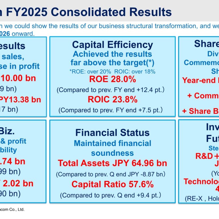 Wacom (6727): FY2025 Results Summary — Profit Surges as Branded Business Returns to Full-Year Profitability