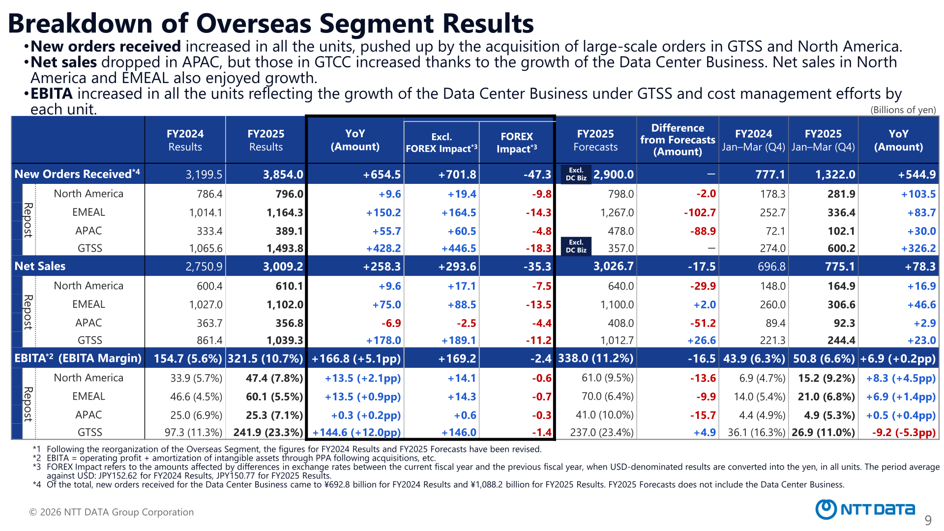 Breakdown of Overseas Segment Results by region — North America, EMEAL, APAC, and GTSS — for FY2025