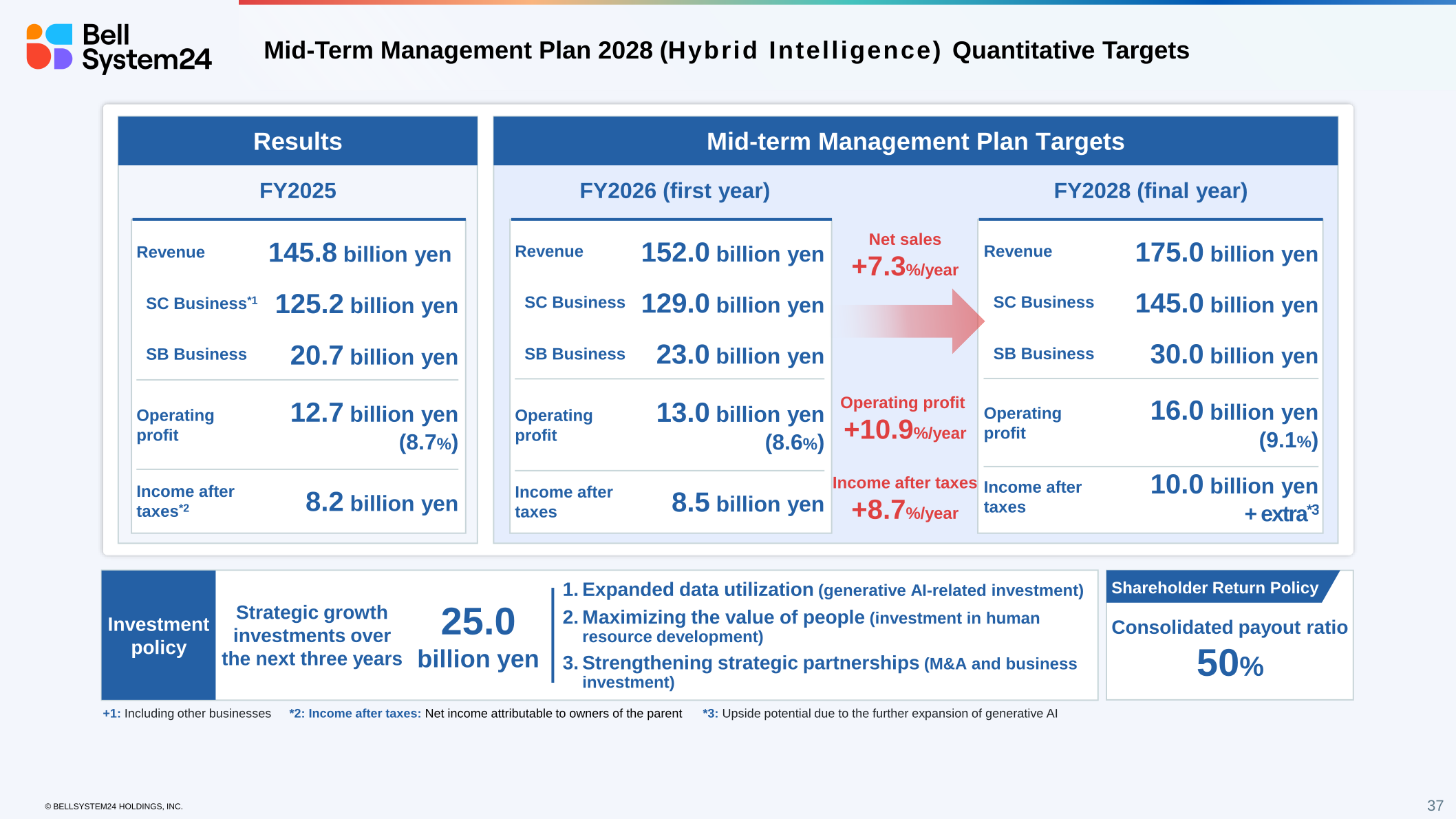 Mid-Term Management Plan 2028 (Hybrid Intelligence) Quantitative Targets